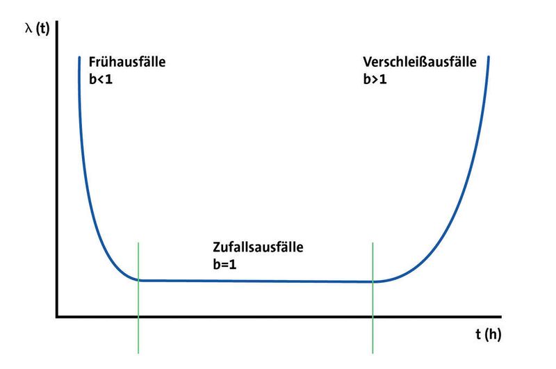 Bild 2: Ziel der Lenze-Zuverlässigkeitsstrategie ist es, die drei Phasen der Badewannenkurve (Lebensdauerkurve) kontrolliert zu durchlaufen. Bild: Lenze (Archiv: Vogel Business Media)