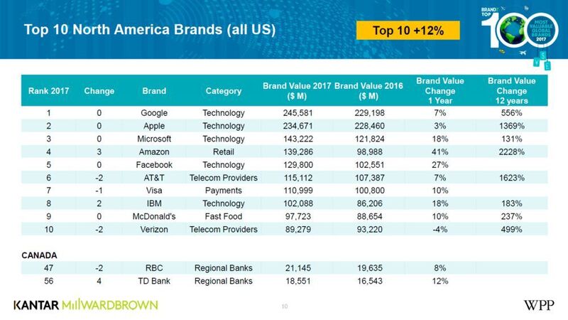 Google ist Spitzenreiter des Rankings – sowohl in den USA als auch weltweit. (Kantar Millward Brown)