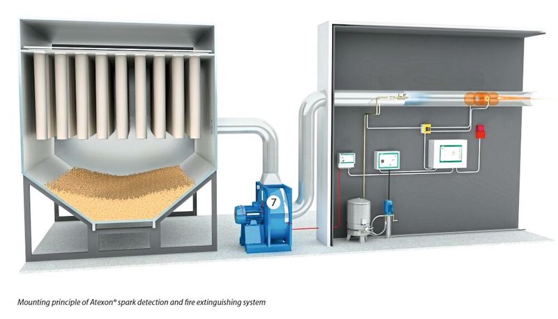 Montageprinzip der Funkenerkennung und Feuerlöschanlage (Bild: IEP Technologies)