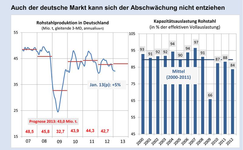 Aktuelle Daten aus der Stahlindustrie. (Bild: Wirtschaftsvereinigung Stahl)