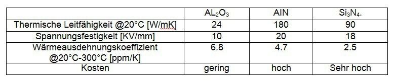 Tabelle 1: Physikalische Eigenschaften und Kostenbewertung der verschiedenen Substrate (Quelle: CeramTec)
