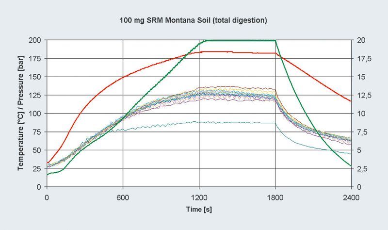 Abb.2: Laufdaten des Totalaufschluss einer Bodenprobe (Ergebnisse s. Tabelle1). (Archiv: Vogel Business Media)