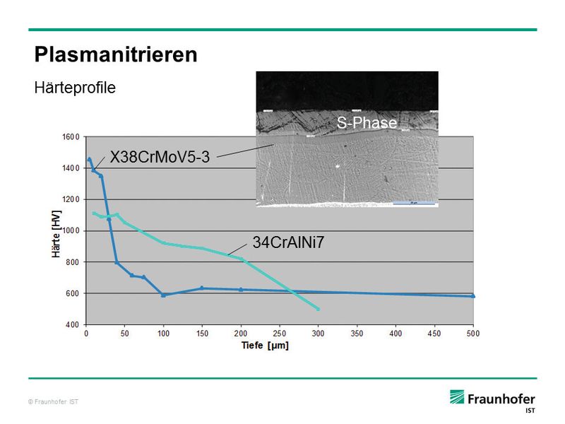 Bild 2: Eine Möglichkeit, die Härte von hoch legierten Stählen deutlich zu steigern und die Fressneigung stark zu verringern, bietet die Plasmanitrierung. (Bild: Fraunhofer-IST)