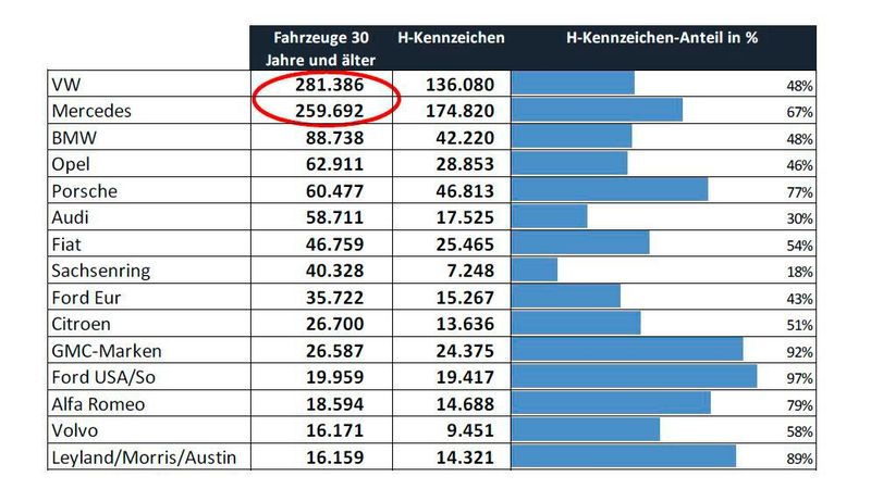 Die Top Fünf der beliebtesten Oldtimer-Automarken in Deutschland (Bild: BBE)