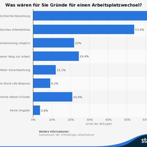 (Bild: GfK/Statista)