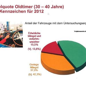 GTÜ-Mängelstatistik: Die Zahlen beziehen sich auf das Jahr 2012, die Werte in Klammern auf 2011.