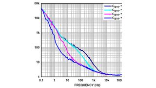 Bild 1: Spektrale Rauschdichte in Abhängigkeit von der Frequenz für verschiedene Bypass-Kondensatoren (Bild: Analog Devices)