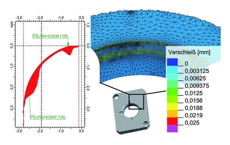 Bild 3: Werkstoffpaarung DC05 – GS60: Taktile Verschleißmessung des Profils amMatrizeneinlaufradius (a) und Verschleißsimulationsergebnis von Redsy (b) nach 25 000 Hüben (Archiv: Vogel Business Media)