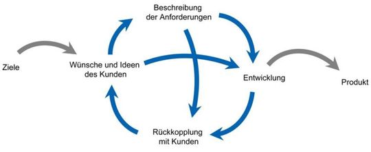 Abb. 6: dynamischer Ablauf. Die Entwicklung ist in den Kreislauf eingebunden, darüber hinaus sind auch direkte Sprünge möglich.(Quelle:  Weilkins und Härter, 2010)