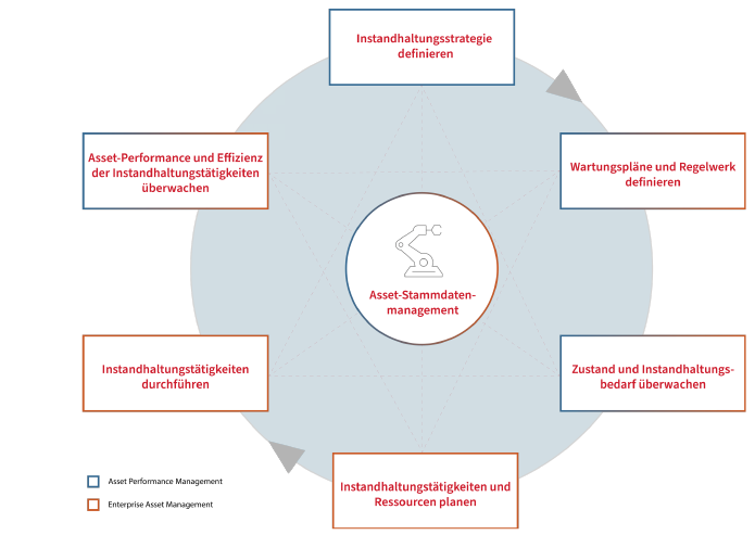 Maintenance Management Closed Loop mit SAP APM und SAP EAM