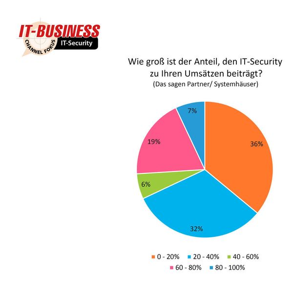 Mit IT-Security-Lösungen machen die Partner Geschäft. Immerhin machen sie bei 32 Prozent 20 bis 40 Prozent des Umsatzes aus. (IT-BUSINESS)