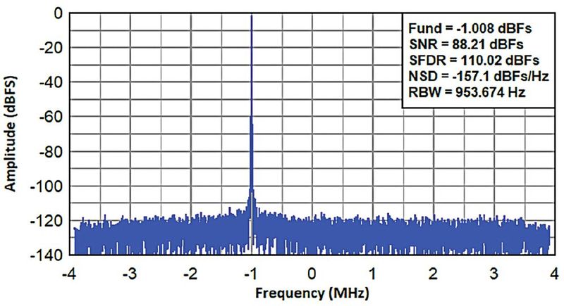 Bild 4: Komplexes Spektrum des ADC3669 bei 500 MSample/s und einem Dezimationsfaktor von 64 (Fin = 70 MHz, Fnco = 71 MHz). (Bild: TI)