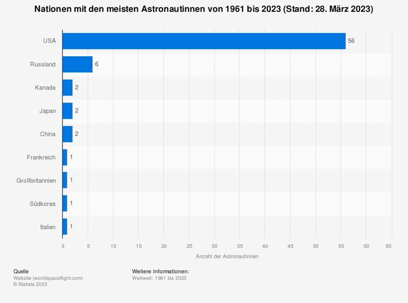 Die Statistik zeigt die Nationen mit den meisten Astronautinnen von 1961 bis 2023 (Stand: 28. März 2023). Die Russin Walentina Wladimirowna Tereschkowa war 1963 als erste Frau im Weltraum. Russland hatte seit Beginn des Astronautenprogrammes insgesamt sechs weibliche Astronauten. (Bild: Statista)