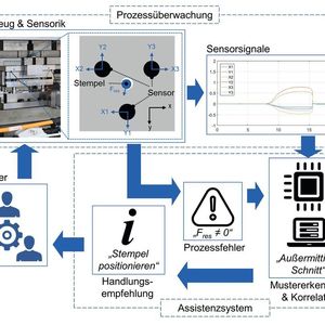 Die Abbildung zeigt den Übergang von der klassischen Prozessüberwachung hin zur Nutzung der Informationen innerhalb von Assistenzsystemen am Beispiel eines Stanzprozesses. 
