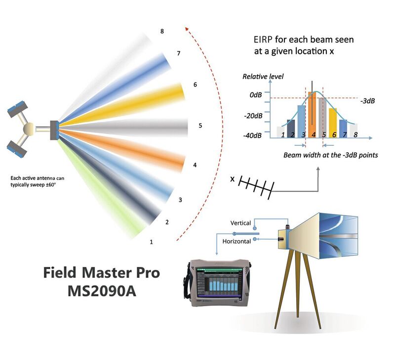 Bild 3: Anritsu Field Master Pro MS2090A. Dabei handelt es sich um einen Spektrumanalysator mit breiter und kontinuierlicher Frequenzabdeckung von 9 kHz bis 54 GHz, ausreichender Analysebandbreite (110 MHz) und niedrigem Grundrauschen (DANL -164 dBm), der 5G-NR-EIRP-Feldmessungen gemäß 3GPP TS38.141 unterstützt.