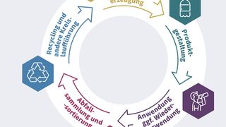Kreislaufwirtschaft und Co klappen nur gemeinsam: Die Chemie ist häufig nur ein einzelner Schritt in sehr komplexen Wertschöpfungsketten – Aber ein entscheidender. (VCI)