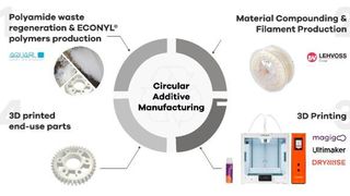 Künftig ist es möglich, aus zu 100 Prozent chemisch recycelbaren Filamenten von Lehvoss unter Integration des Filamenttrockners Drywise in Ultimaker-3D-Drucker Kunststoff-Bauteile herzustellen, die selbst wieder recycelt werden können. (Bild: Lehvoss)