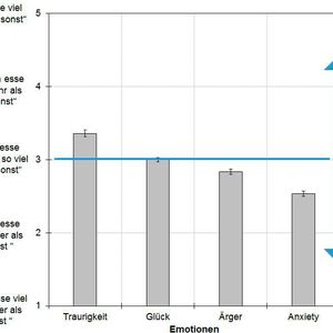 Der Balken ganz links aus einer Online-Fragebogenuntersuchung mit 287 TeilnehmerInnen machte das Forscherteam neugierig: Wie hängen Traurigkeit und Überessen zusammen?