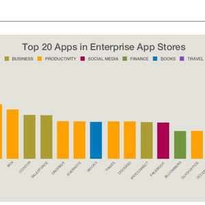 Geschäftsapps liegen logischerweise auf der vorderen Linie in der Gunst der Unternehmen.