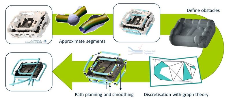 Figure 1.4: Procedure for automatic conformal cooling channel derivation. (Source: IKV)
