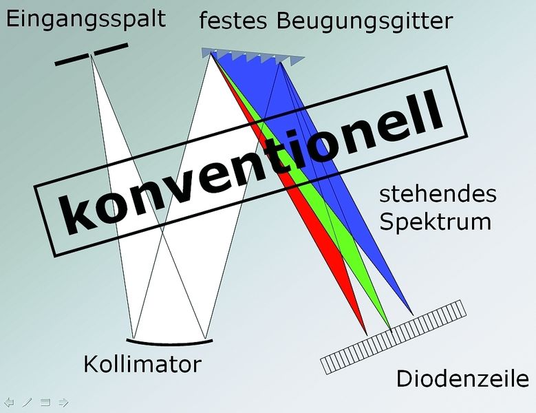 Prinzip des konventionellen Diodenzeilen-Spektrometers  (Bild: Hiperscan)