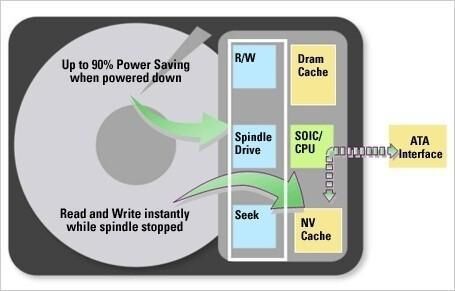 Ruht die Spindel, fließt (fast) kein Strom! Das Blockdiagramm der Hybrid-Festplatte. (Archiv: Vogel Business Media)