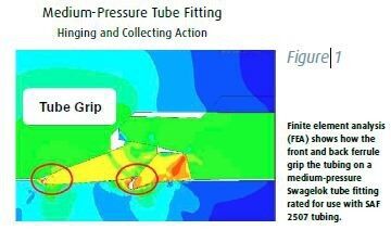 Figure1: Finite element analysis (FEA) shows how the front and back ferrule grip the tubing on a medium-pressure Swagelok tube fitting rated for use with SAF 2507 tubing. (Picture: Swagelok)