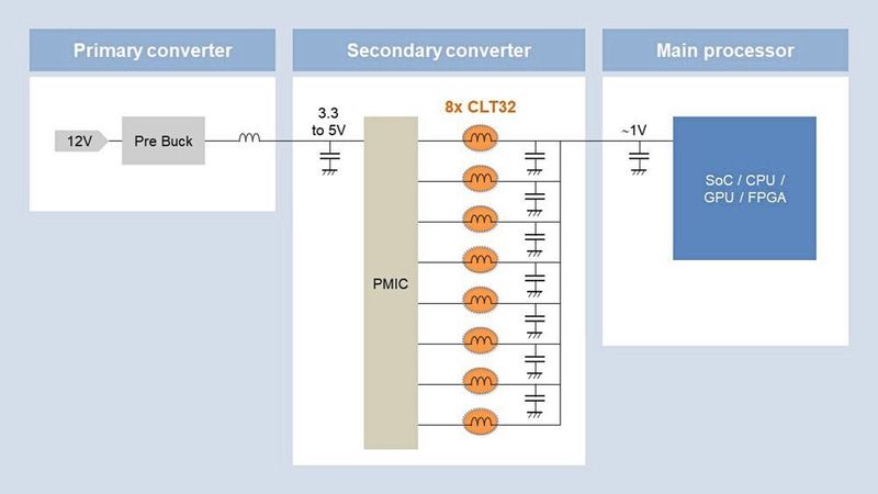 Bild 1: Prinzip einer 8-phasigen PMIC-Einheit mit acht Leistunginduktivitäten zur Versorgung eines Prozessors.  (TDK Electronics)
