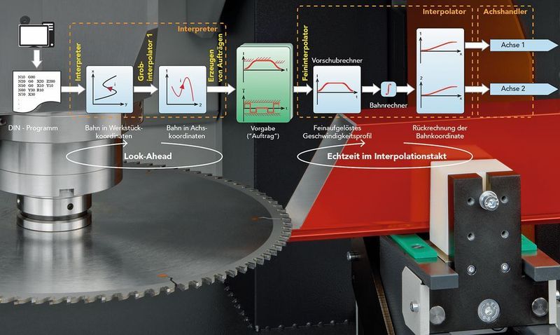 Der Bewegungsplanung erfolgt bei dieser Steuerung zur Laufzeit durch den CNC-Kern.  (Eckelmann)