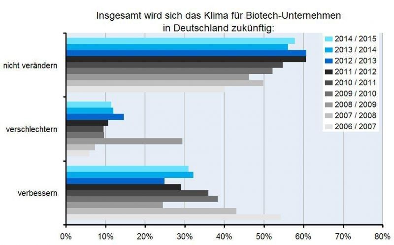 Erwartungen an zukünftiges politischs Klima pendeln sich ein. (Bild: Bio Deutschland)