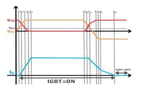 Figure 16: IGBT switching characteristics