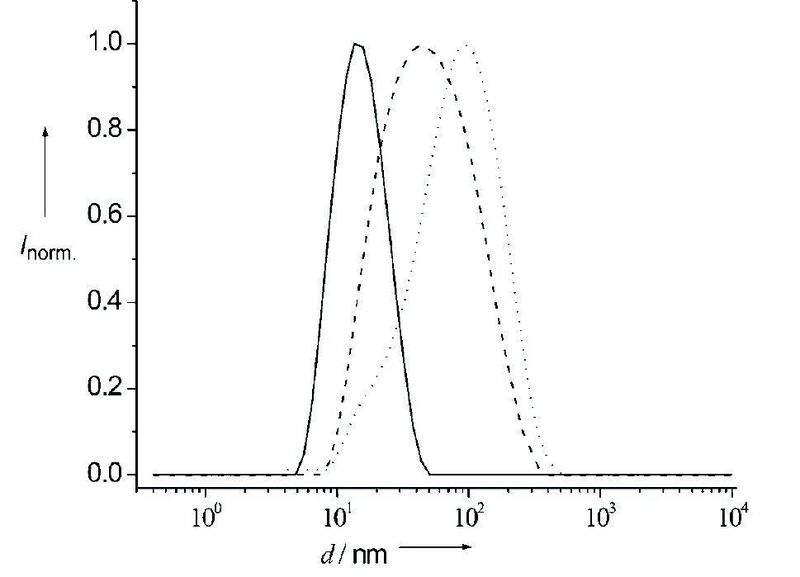 Abb. 2: Mittels dynamischer Lichtstreuung bestimmte Größenverteilung von einzeln (durchgezogene Linie) und assoziiert (gestrichelte und gepunktete Linie) vorliegenden Nanopartikeln (b, c) in wässriger Lösung.  (Bild: Inst. f. Physikal. Chem., Uni Hamburg)