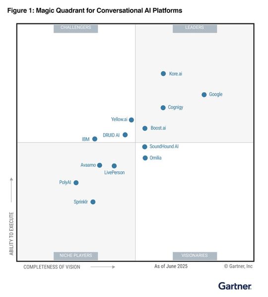 Druid AI wurde von Gartner als Challenger im Magic Quadrant for Conversational AI Platforms 2025 eingestuft.(Bild:  Gartner)