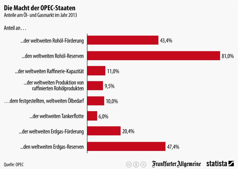 Die Grafik zeigt die Anteile der OPEC-Staaten am Öl- und Gasmarkt im Jahr 2013. (OPEC, Frankfurter Allgemeine, Statista)