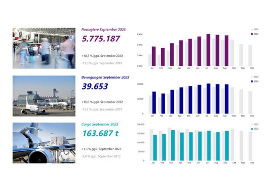 Verkehrszahlen des Flughafens Frankfurt.(Bild:  Fraport)