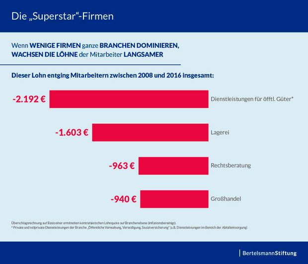 Die Marktmacht der Superstar-Firmen wirkt sich negativ auf die Lohnentwicklung aus. (Bild: Bertelsmann Stiftung)