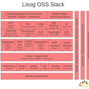 Ein möglicher Open-Source-Stack für das Cloud-Computing  (Bild: Thomas Uhl)