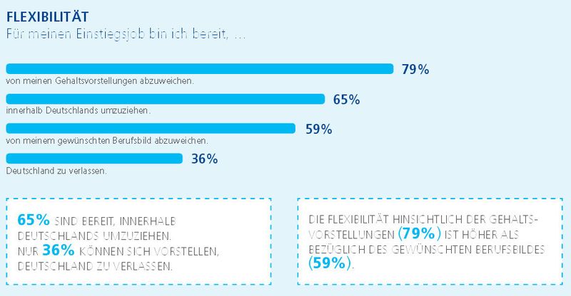 Flexibilität beim Einstiegsjob (Bild: Stepstone)