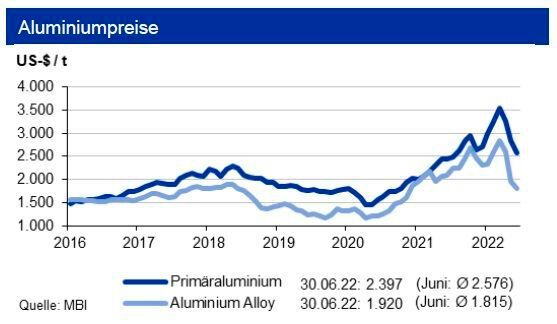 Bis Ende Q3 2022 sehen Experten die Primäraluminiumpreise in einem Band von +700 US-$ um die Marke von 2.800 US-$/t, diejenigen der Aluminium Alloy liegen um bis zu 500 US-$/t niedriger. (Bild: siehe Grafik)