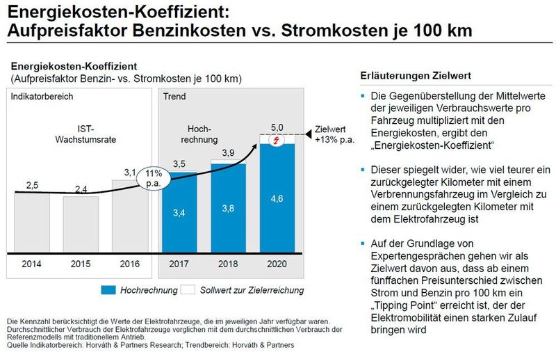 Studie „Fakten-Check Mobilität 3.0“ von Horváth & Partners: Details auf einen Blick (Horváth & Partners)