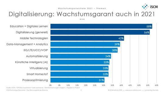 Die Wachstumspotenziale 2021 nach Themen.(Bild:  iSCM)