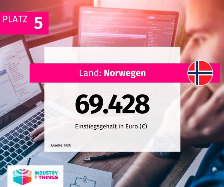 In Norwegen können Berufseinsteiger in der Softwareentwicklung mit knapp 70.000 Euro rechnen. (Bild: Industry of Things)
