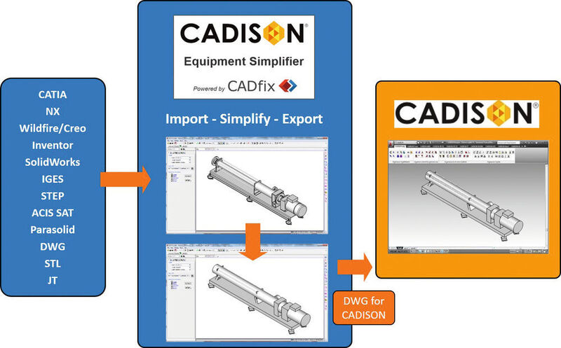 CADfix-Cadison Equipment Simplifier: Übersicht der möglichen CAD Formate und deren Konvertierung in das dwg. (ITandFactory)
