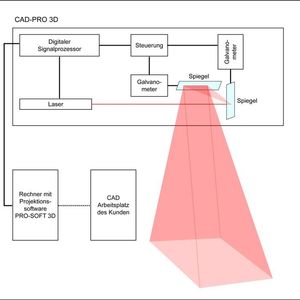 Um eine Kontur mithilfe des Systems darzustellen, lenken zwei drehbare, elektronisch gesteuerte Spiegel (Galvanometer) einen Laserstrahl ab und projizieren ihn auf die Oberfläche. 