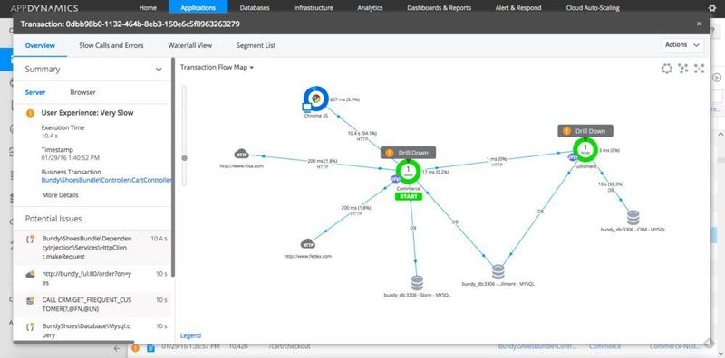 ...gelangt man im Problemfall durch einen Klick auf den relevanten Knoten schnell tiefer in das System... (AppDynamics)