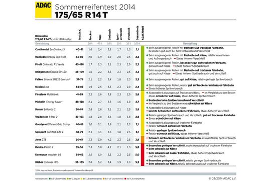 Bei den 175er-Reifen setzte sich der Conti Ecocontact durch.(Quelle:  ADAC)