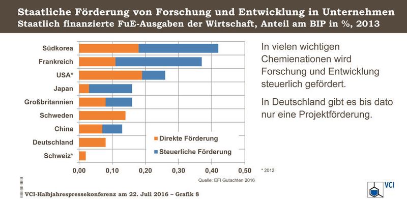 Staatliche Förderung von Forschung und Entwicklung in Unternehmen (Quelle: VCI)