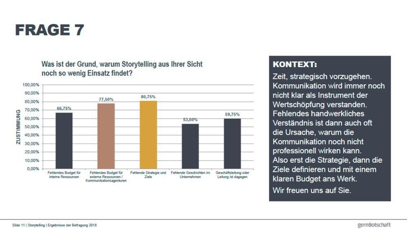 Welche Rolle spielt Storytelling im B2B? Das wollte gernBotschaft in einer Umfrage unter 29 Experten aus der B2B-Kommunikation aus Konzernen und großen mittelständischen Unternehmen wissen. (gernBotschaft)