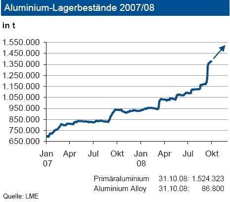 Bis Ende Oktober kam es zu einer weiteren Aufstockung der Lagerbestände von Primär-Aluminium gegenüber Ende September um ca. 150 000 t auf rund 1,52 Mio. t. Der Lagerbestand entspricht dem Verbrauch von rund einem halben Monat. Damit ist eine komfortable Lagerversorgung gegeben. Diese dürfte keine kurzfristigen Preisanhebungen zulassen. Temporäre Produktionsengpässe können ausgeglichen werden. Auch bei den Sekundärlegierungen haben sich die Bestände auf knapp 87 000 t erhöht. Der Rückzug von Banken und Fonds aus dem rein spekulativen Rohstoffstoffhandel hat sich weiter fortgesetzt. (Quelle und Grafik: IKB) (Archiv: Vogel Business Media)