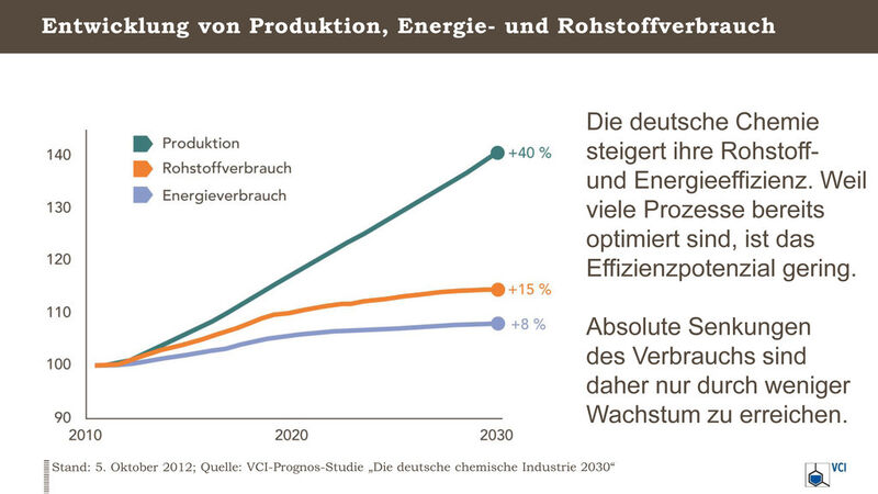 Entwicklung von Produktion, Energie- und Rohstoffverbrauch: Die deutsche Chemie steigert ihre Rohstoff- und Energieeffizienz. Weil viele Prozesse bereits optimiert sind, ist das Effizienzpotenzial gering. Absolute Senkungen des Verbrauchs sind daher nur durch weniger Wachstum zu erreichen. (Quelle: VCI)